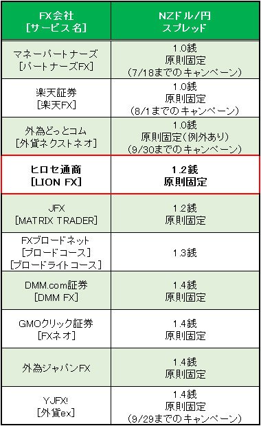 業界最狭水準のNZドル/円スプレッド比較(2017年7月12日現在)