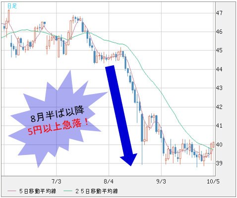 トルコリラ/円は8月半ば以降、5円以上急落！