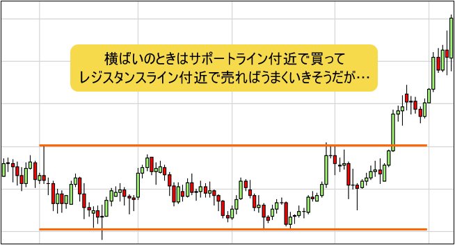 横ばい