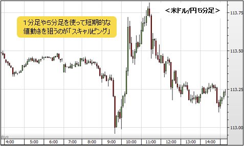 米ドル/円 5分足チャート