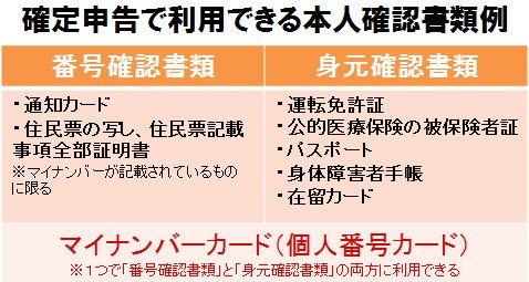 確定申告で利用できる本人確認書類例