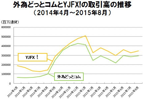 外為どっとコムとYJFX!のFX取引高の推移