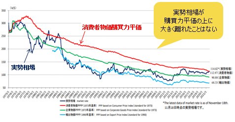 米ドル/円購買力平価と実勢相場チャート