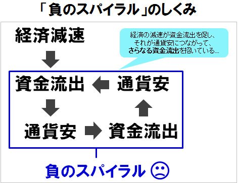経済減速が資金流出を生み、それが通貨安となってさらなる資金流出につながっているという負のスパイラル