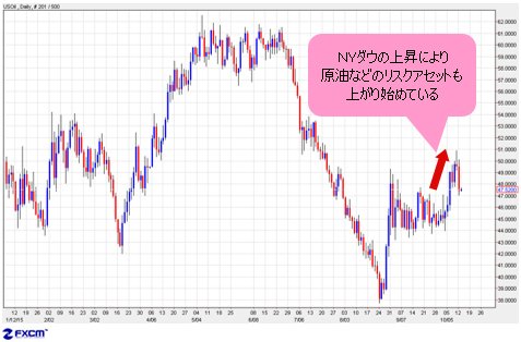 NYダウの上昇により、リスクアセットが上がり始めている