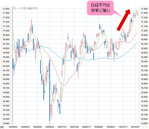 日経平均 日足