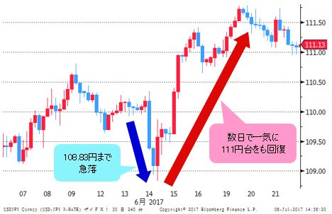 (2017年6月の米ドル/円 4時間足)