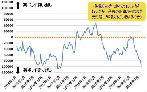 IMM(国際通貨先物市場)のポジション状況(英ポンド/米ドル)8月6日時点