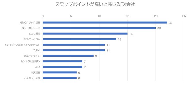 スワップポイントが高いと感じるFX会社