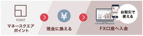 マネースクエアポイント・換金方法