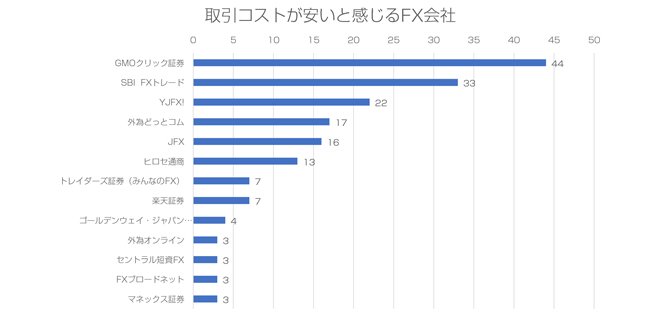 取引コストが安いと感じるFX会社