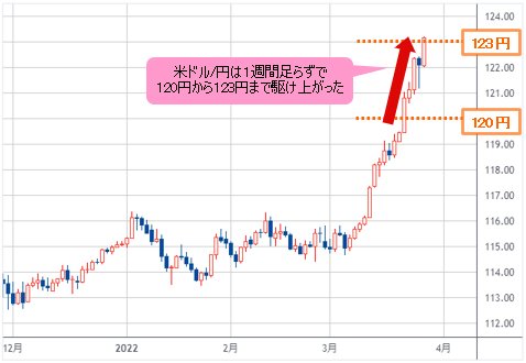 米ドル/円 日足チャート