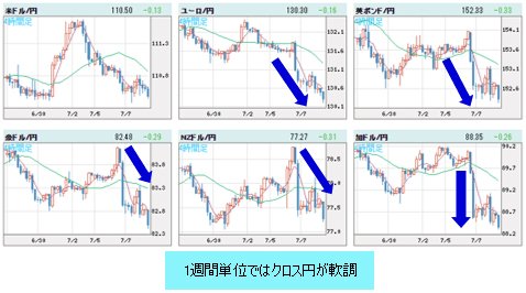 世界の通貨VS円 4時間足チャート