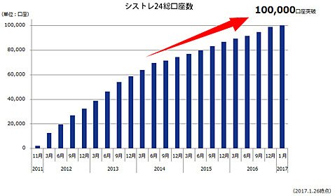インヴァスト証券 口座数の推移