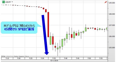 米ドル/円 １分足