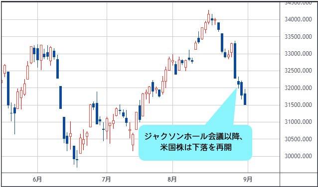 NYダウ 日足