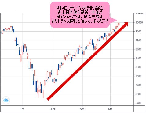 ナスダック総合指数 日足チャート