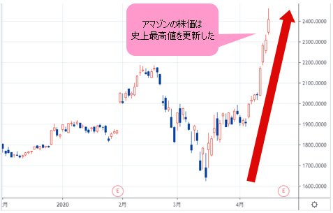 アマゾン株価 日足チャート