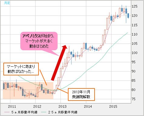 米ドル/円 月足