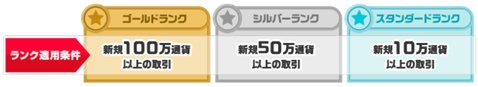 「取引するたびPayPayボーナスか現金あげちゃう!」ランク適用条件