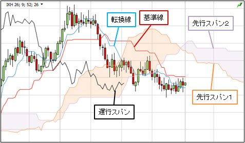 一目均衡表のチャート