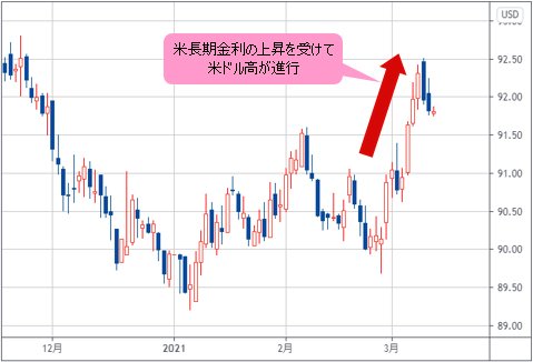 ドルインデックス 日足チャート
