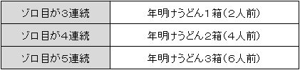 年明けうどんのプレゼント条件