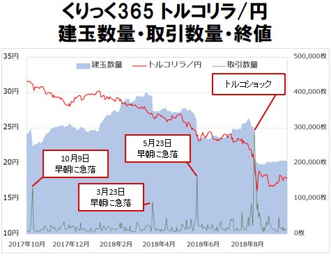 くりっく365 トルコリラ/円 建玉数量・取引数量・終値
