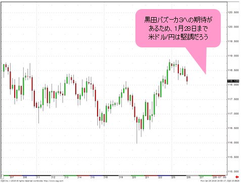 1月28日まで黒田バズーカ3への期待があるため米ドル/円は堅調だろう