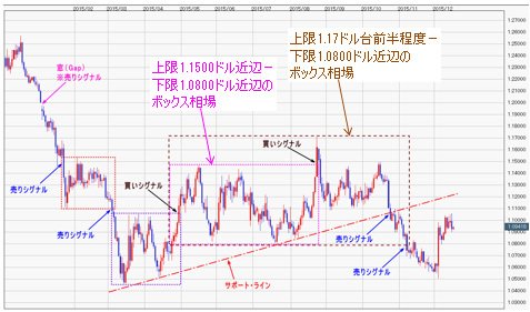 パリティ割れかと思われたユーロ 米ドルの下値メドを修正 新たなターゲットは 4ページ目 松田哲の ｆｘ一刀両断 ザイfx