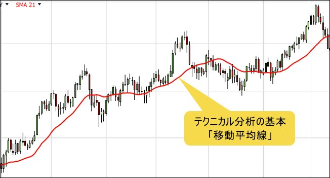 移動平均線のチャート