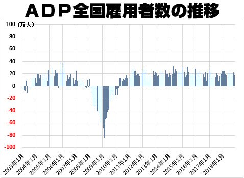 ADP全国雇用者数の推移