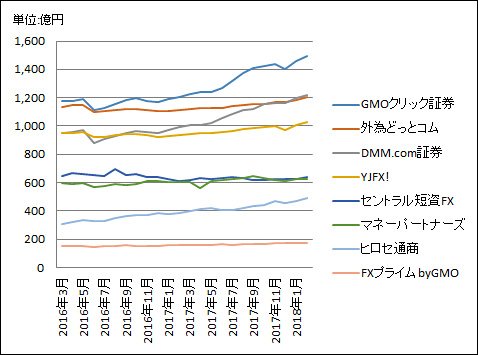 主要FX各社の預かり残高の推移(2016年3月~2018年2月)