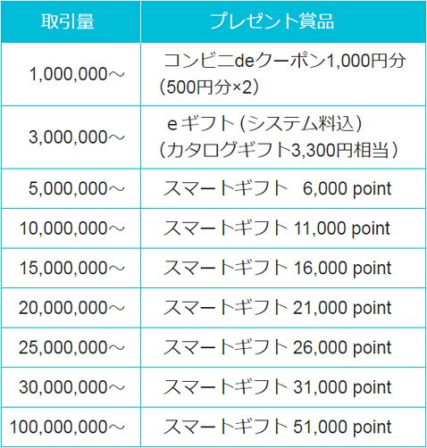 取引量と賞品
