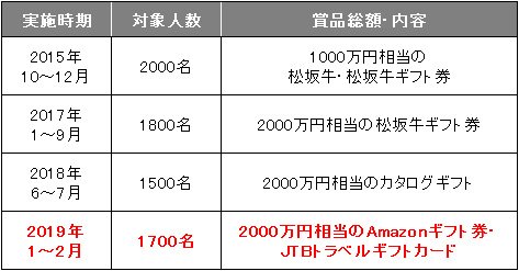 過去のデモ取引キャンペーンの賞品比較