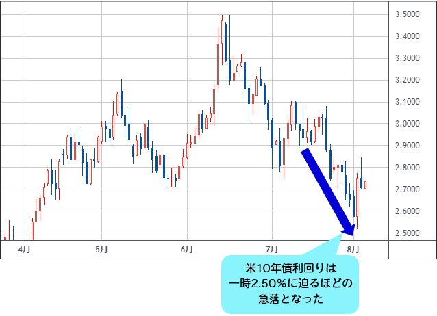 米10年債利回り 日足