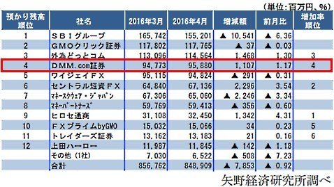 2016年4月の預かり残高 月間ランキング