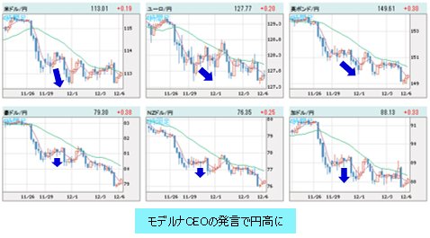 世界の通貨VS円 4時間足チャート