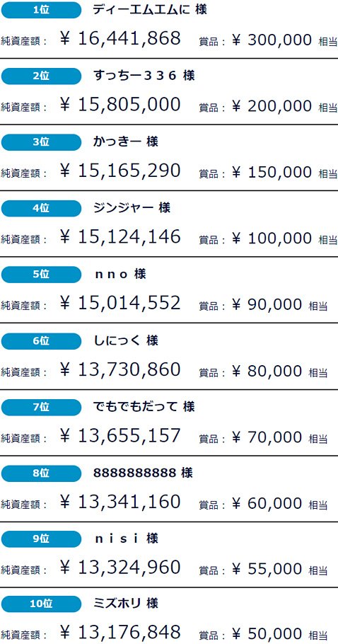 DMM.com証券のデモ取引キャンペーンの最終結果