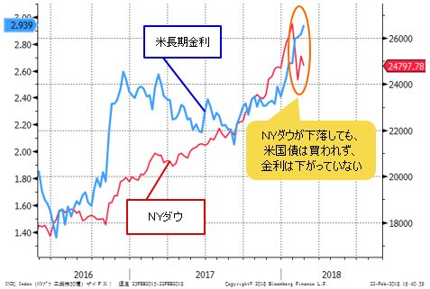NYダウ&米10年債利回り 日足