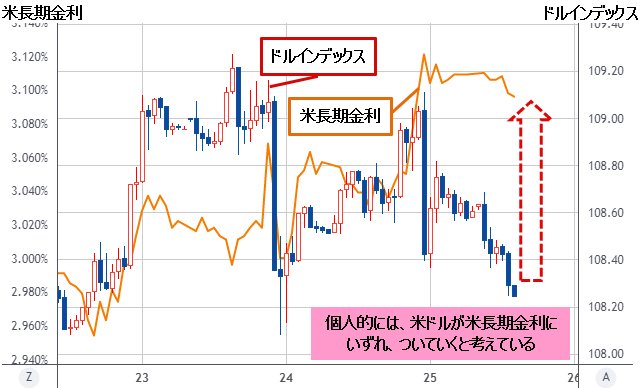 ドルインデックス&米長期金利 1時間足