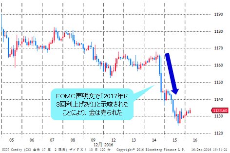 金価格 2時間足