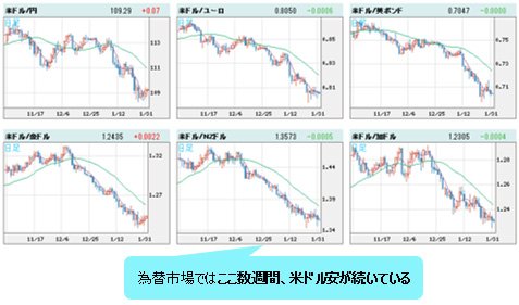 米ドルVS世界の通貨 日足