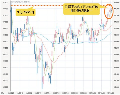 日経平均 日足