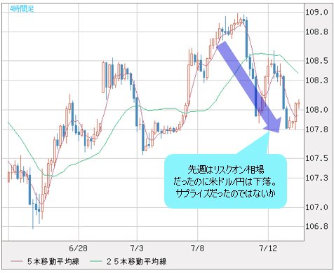 米ドル/円 4時間足チャート