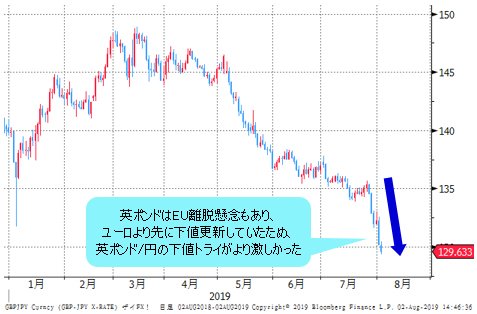 英ポンド/円 日足チャート