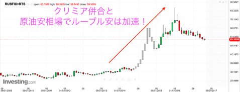 米ドル/ルーブル 月足