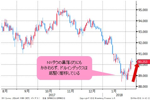 ドルインデックス 日足
