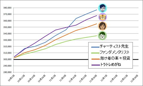 第6回「ガチンコバトル!」ランキング推移(2018年10月5日~11月30日)