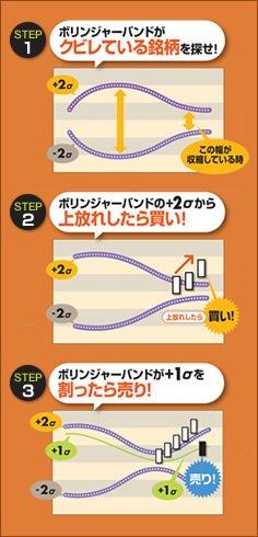ボリンジャーバンド投資の3つのステップ